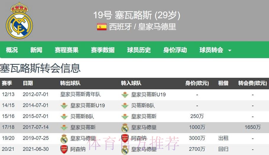 马卡:塞巴略斯收到多份报价 球员优先考虑留皇马 马卡:塞巴略斯收到多份报价 球员优先考虑留皇马